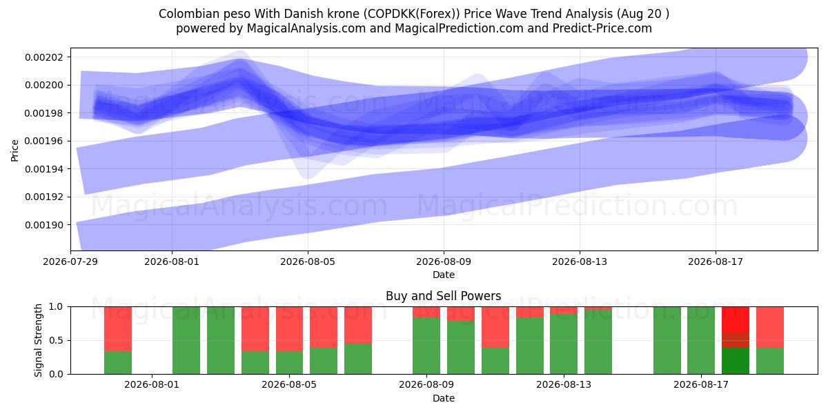  پزو کلمبیا با کرون دانمارک (COPDKK(Forex)) Support and Resistance area (19 Aug) 