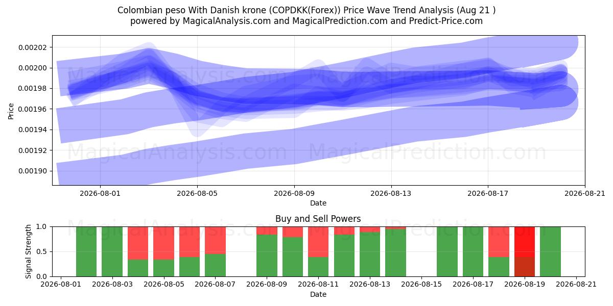 Colombiaanse peso met Deense kroon (COPDKK(Forex)) Support and Resistance area (20 Aug) 