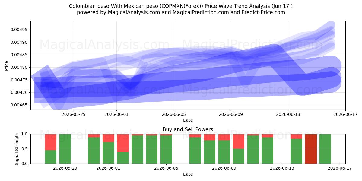  콜롬비아 페소와 멕시코 페소 (COPMXN(Forex)) Support and Resistance area (16 Jun) 