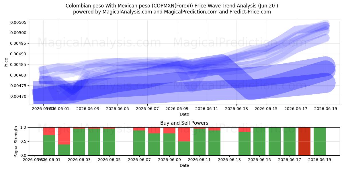  البيزو الكولومبي مع البيزو المكسيكي (COPMXN(Forex)) Support and Resistance area (19 Jun) 
