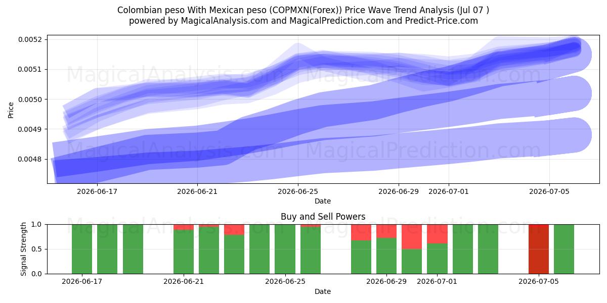  Colombiaanse peso Met Mexicaanse peso (COPMXN(Forex)) Support and Resistance area (06 Jul) 