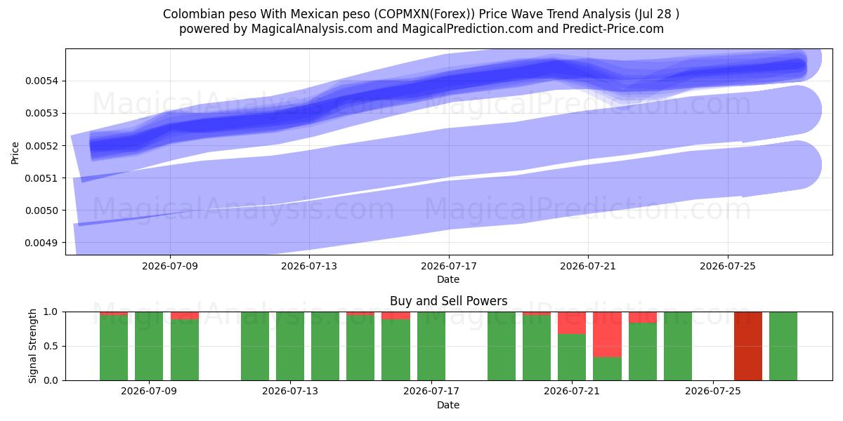  Colombianske peso Med mexicansk peso (COPMXN(Forex)) Support and Resistance area (27 Jul) 