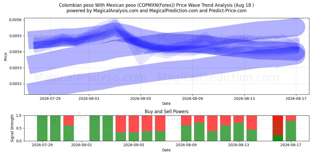  कोलम्बियाई पेसो मैक्सिकन पेसो के साथ (COPMXN(Forex)) Support and Resistance area (17 Aug) 