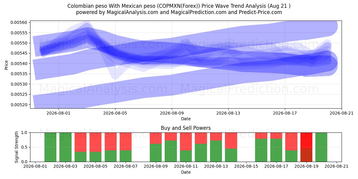  콜롬비아 페소와 멕시코 페소 (COPMXN(Forex)) Support and Resistance area (20 Aug) 