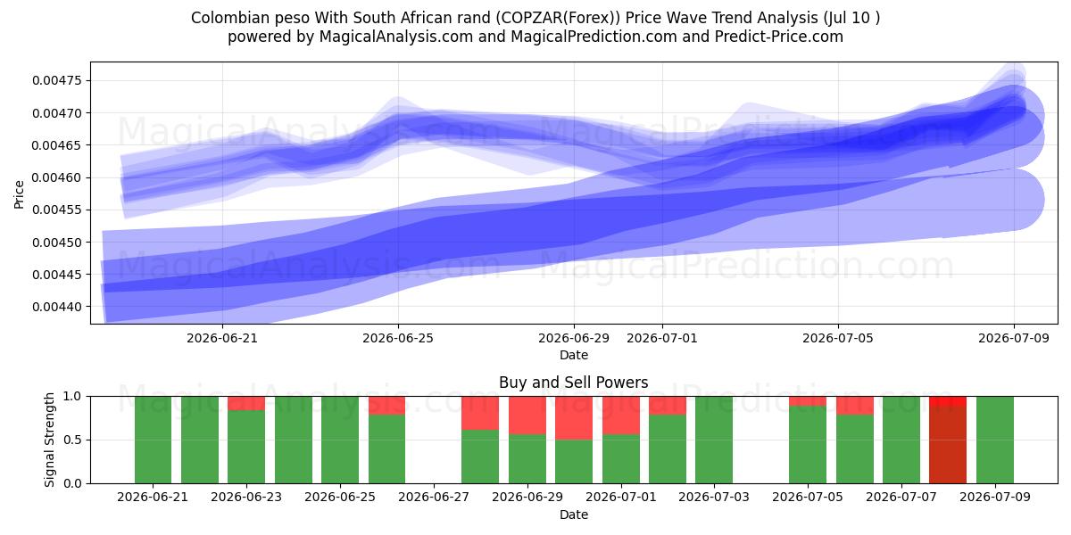  Colombian peso With South African rand (COPZAR(Forex)) Support and Resistance area (09 Jul) 