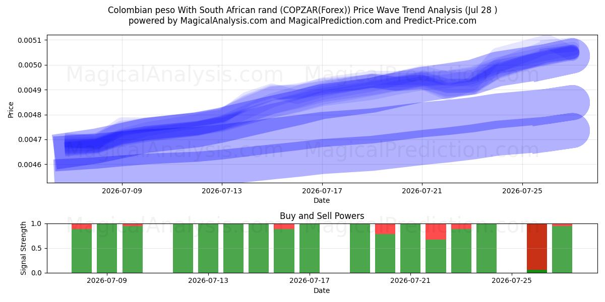  البيزو الكولومبي مقابل الراند الجنوب أفريقي (COPZAR(Forex)) Support and Resistance area (27 Jul) 