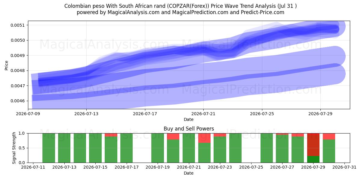  Colombian peso With South African rand (COPZAR(Forex)) Support and Resistance area (30 Jul) 