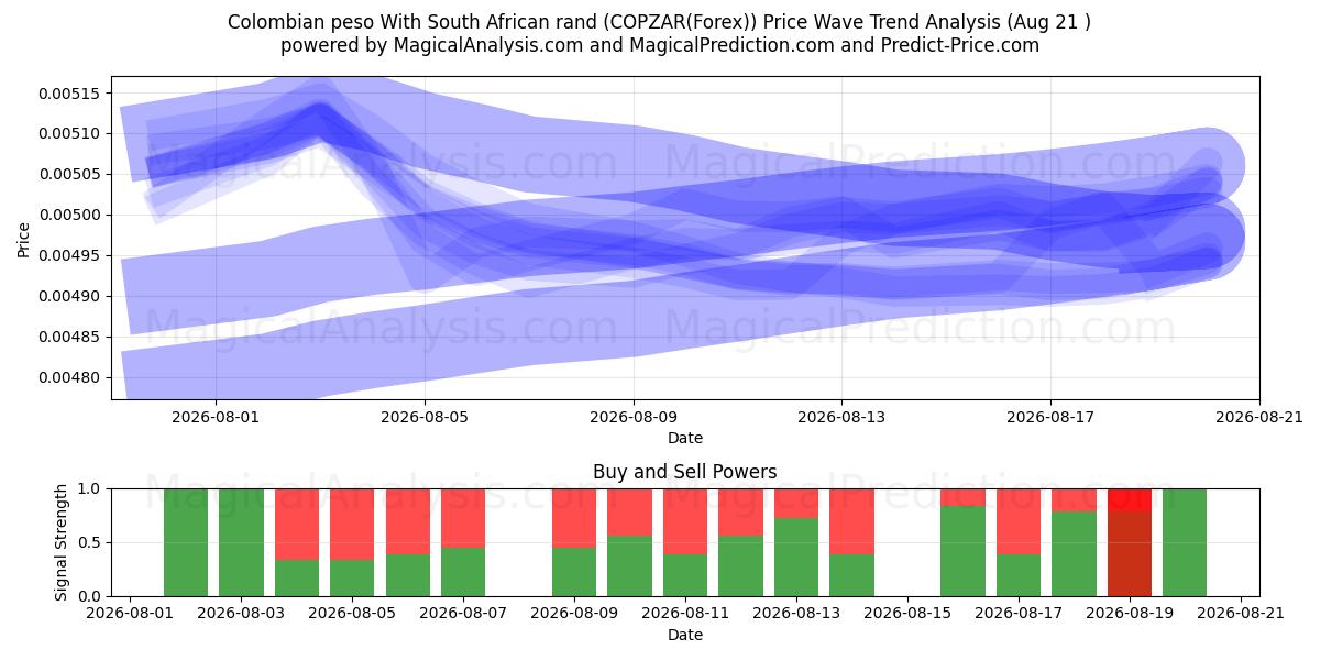  Kolumbian peso Etelä-Afrikan randilla (COPZAR(Forex)) Support and Resistance area (17 Aug) 