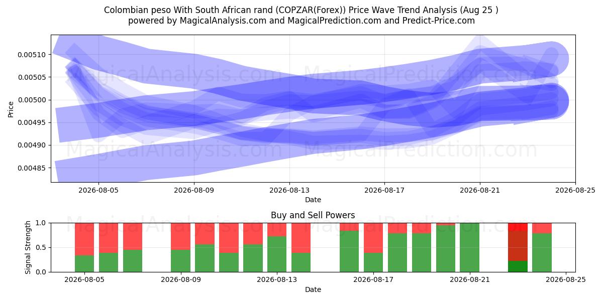  پزو کلمبیا با راند آفریقای جنوبی (COPZAR(Forex)) Support and Resistance area (24 Aug) 
