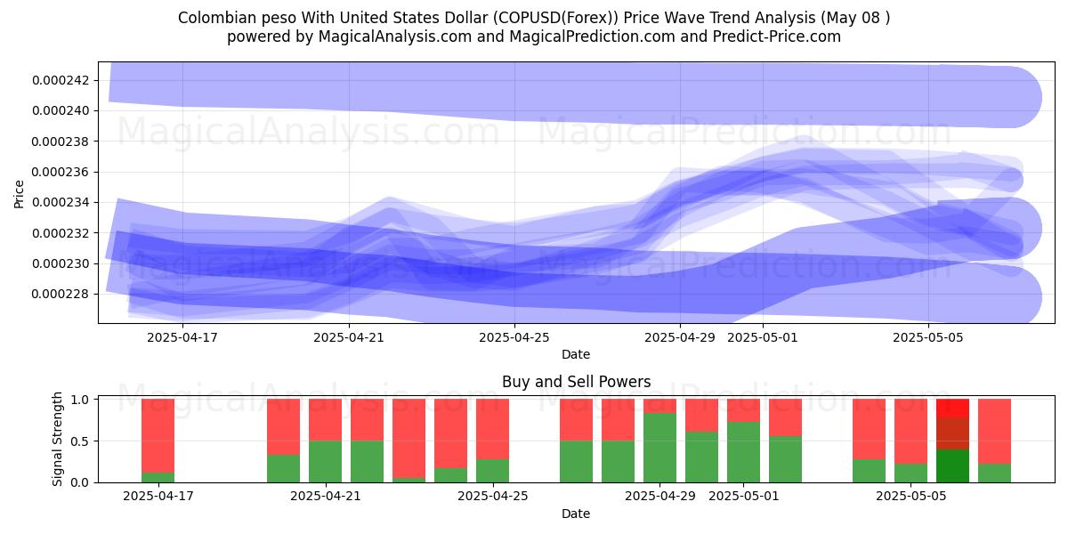  Colombiansk peso med amerikansk dollar (COPUSD(Forex)) Support and Resistance area (08 May) 