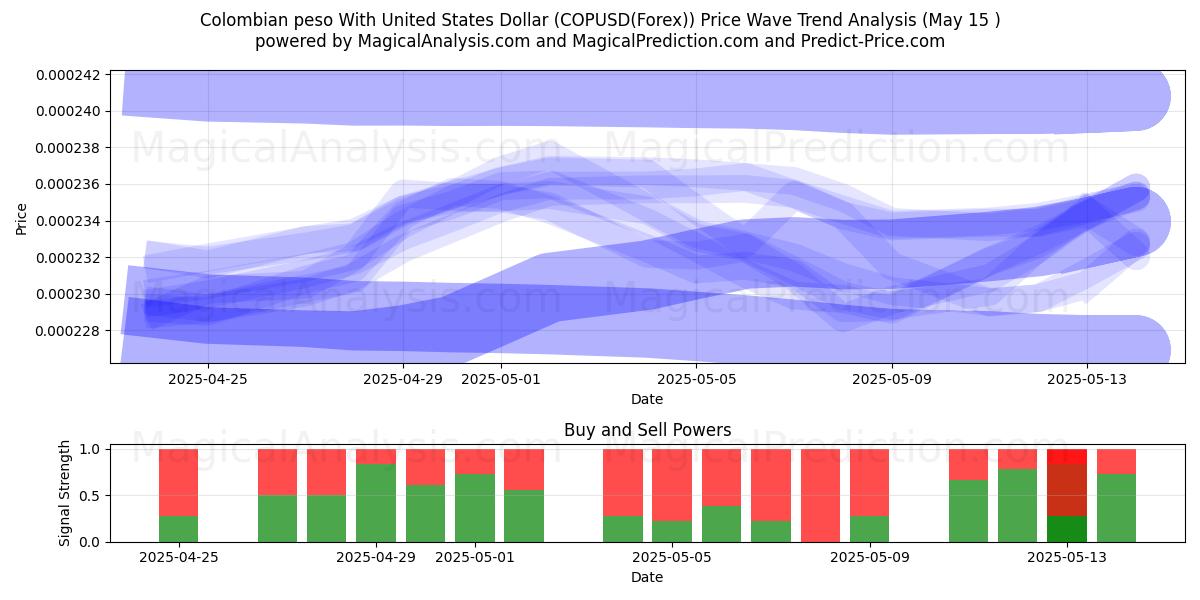  Peso colombien avec dollar américain (COPUSD(Forex)) Support and Resistance area (15 May) 