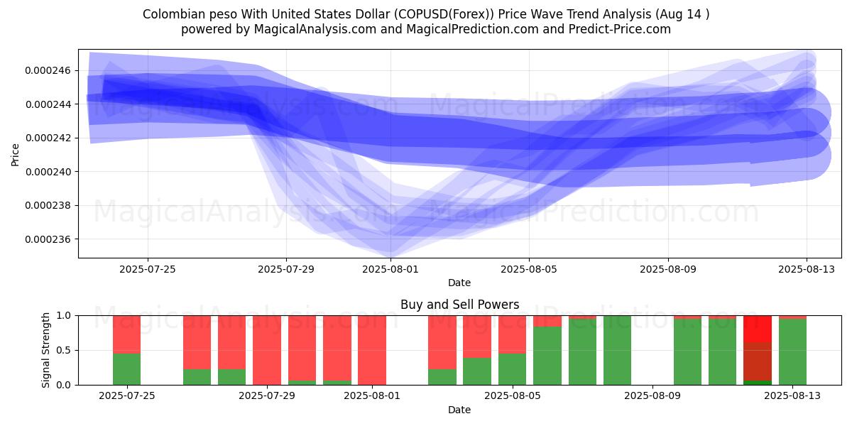  미국 달러와 콜롬비아 페소 (COPUSD(Forex)) Support and Resistance area (13 Aug) 