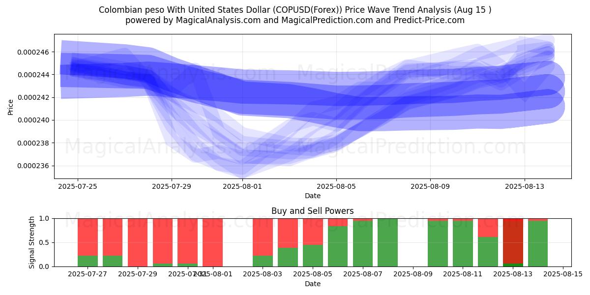  Colombianske peso med amerikanske dollar (COPUSD(Forex)) Support and Resistance area (14 Aug) 