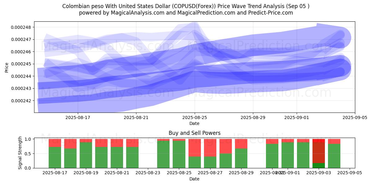  Колумбийское песо к доллару США (COPUSD(Forex)) Support and Resistance area (03 Sep) 