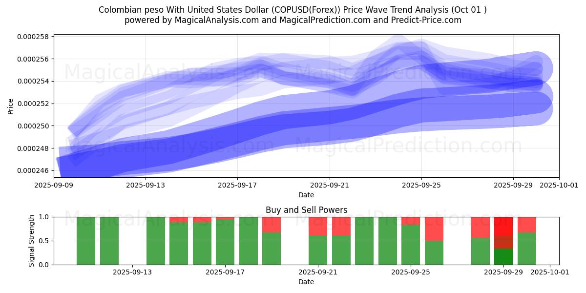  哥伦比亚比索兑美元 (COPUSD(Forex)) Support and Resistance area (30 Sep) 