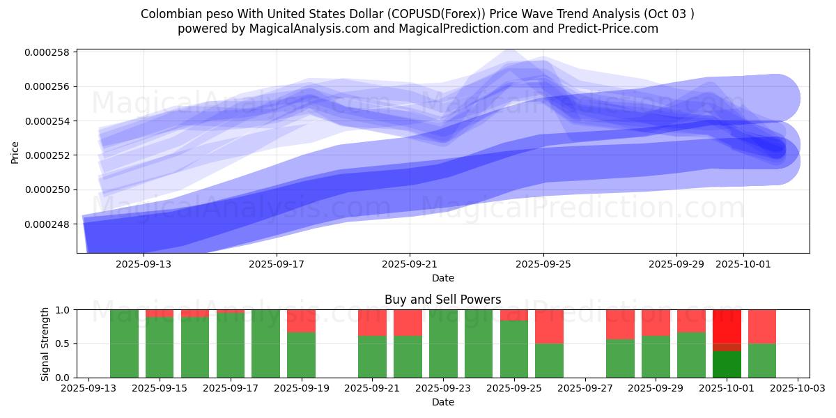  コロンビアペソと米ドル (COPUSD(Forex)) Support and Resistance area (02 Oct) 