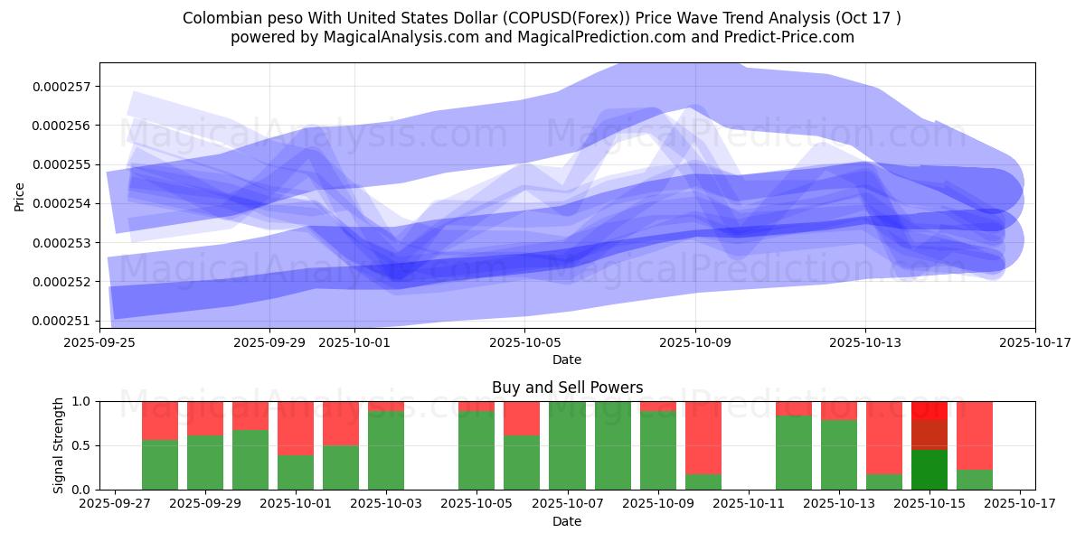 Peso colombiano com dólar dos Estados Unidos (COPUSD(Forex)) Support and Resistance area (16 Oct) Peso colombiano com dólar dos Estados Unidos (COPUSD(Forex)) Support and Resistance area (16 Oct)