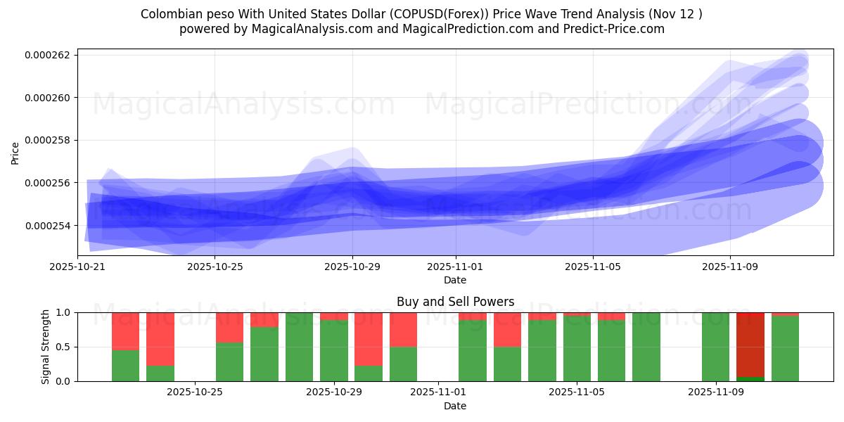  Colombiaanse peso met Amerikaanse dollar (COPUSD(Forex)) Support and Resistance area (11 Nov) 