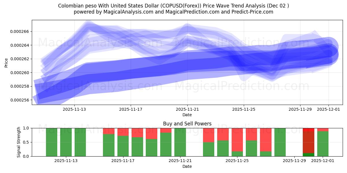  Colombian peso With United States Dollar (COPUSD(Forex)) Support and Resistance area (01 Dec) 