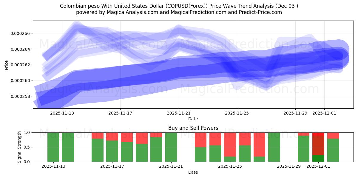 Colombianske peso med amerikanske dollar (COPUSD(Forex)) Support and Resistance area (02 Dec) 