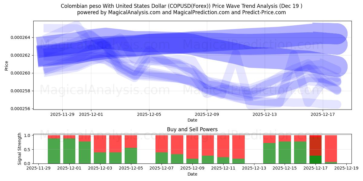  Colombian peso With United States Dollar (COPUSD(Forex)) Support and Resistance area (18 Dec) 