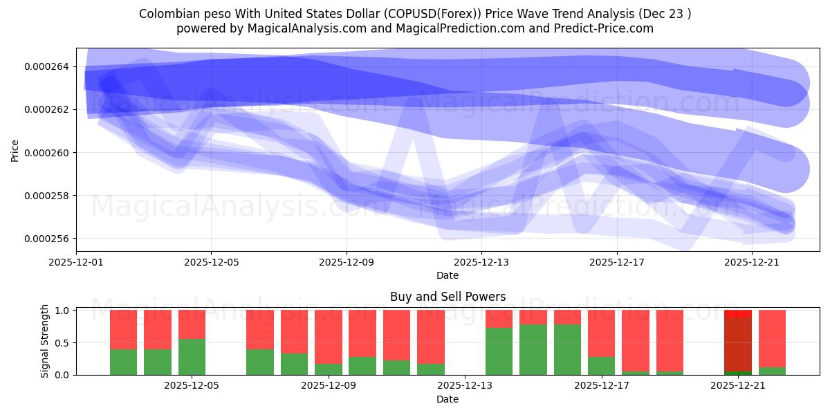  コロンビアペソと米ドル (COPUSD(Forex)) Support and Resistance area (22 Dec) 