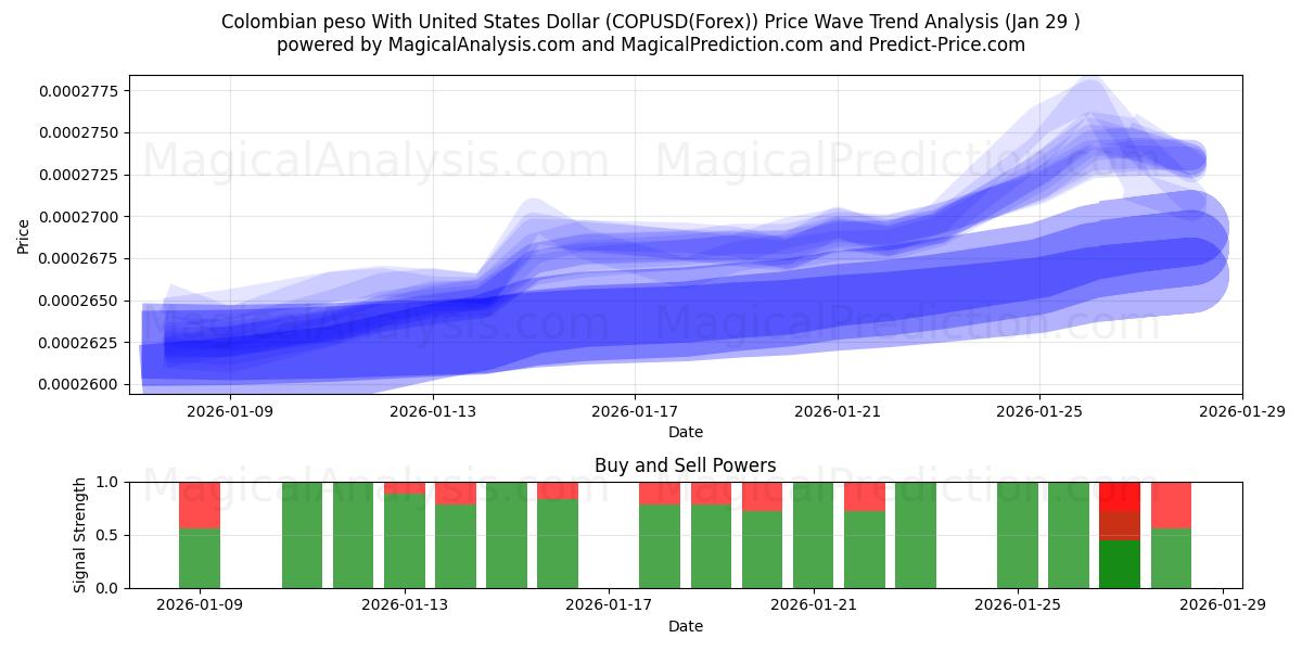  Colombianske peso med amerikanske dollar (COPUSD(Forex)) Support and Resistance area (28 Jan) 