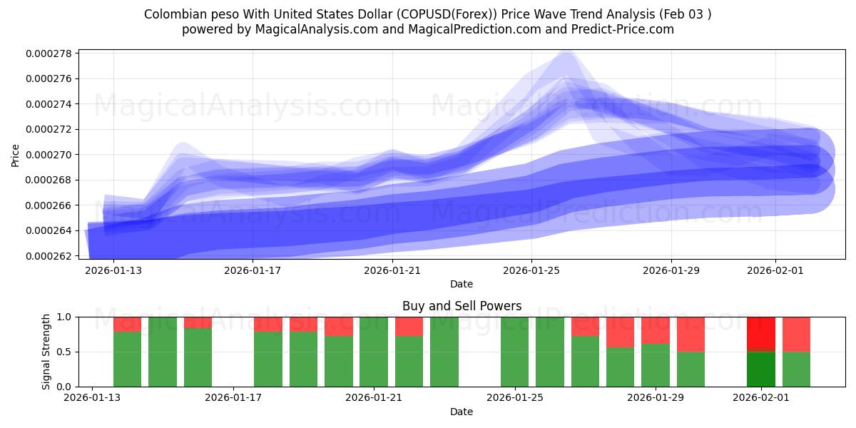 Kolumbianischer Peso mit US-Dollar (COPUSD(Forex)) Support and Resistance area (02 Feb) 