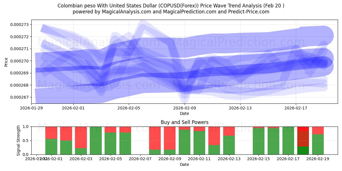  Colombianske peso med amerikanske dollar (COPUSD(Forex)) Support and Resistance area (19 Feb) 