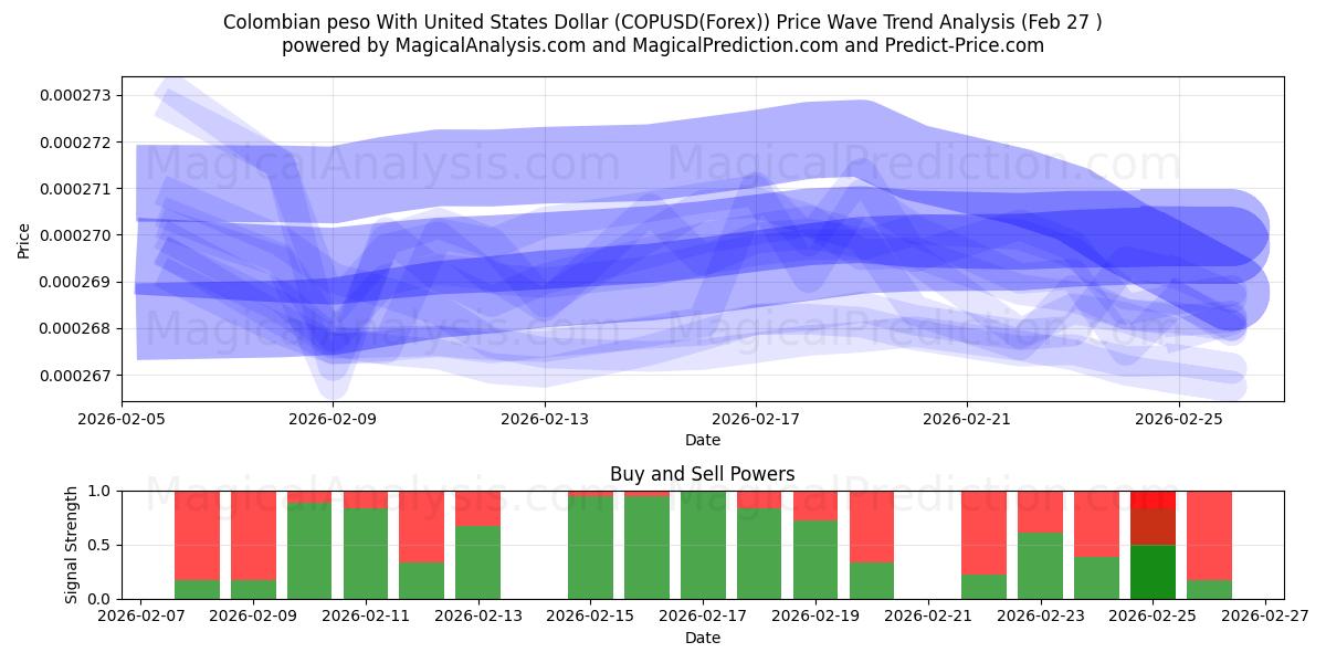  Kolumbian peso Yhdysvaltain dollarin kanssa (COPUSD(Forex)) Support and Resistance area (26 Feb) 