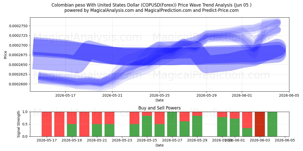 Colombiaanse peso met Amerikaanse dollar (COPUSD(Forex)) Support and Resistance area (04 Jun) 