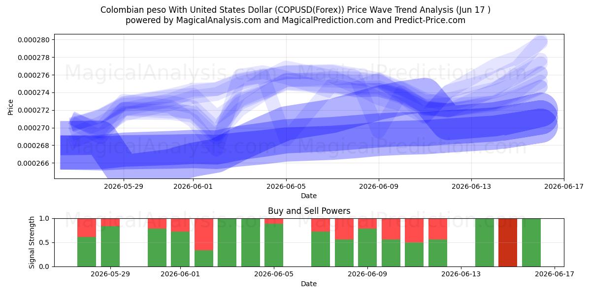 پزو کلمبیا با دلار آمریکا (COPUSD(Forex)) Support and Resistance area (16 Jun) 