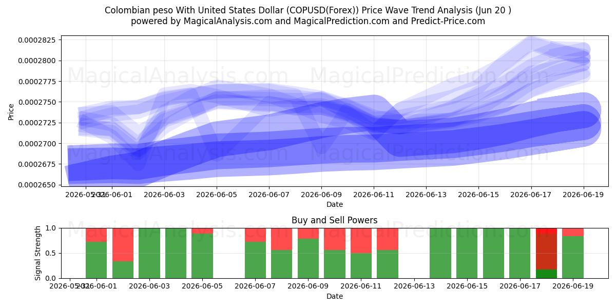  Kolumbianischer Peso mit US-Dollar (COPUSD(Forex)) Support and Resistance area (19 Jun) 