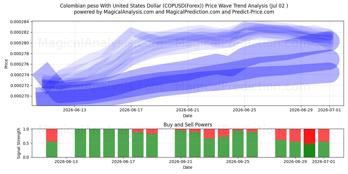  Colombianske peso med amerikanske dollar (COPUSD(Forex)) Support and Resistance area (30 Jun) 