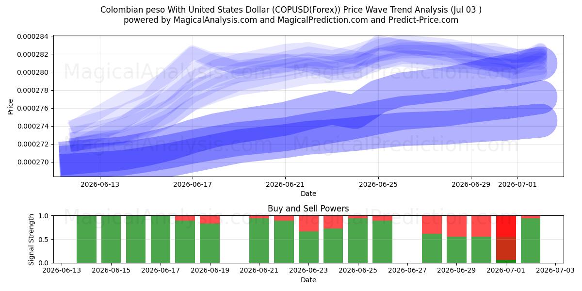  Peso colombien avec dollar américain (COPUSD(Forex)) Support and Resistance area (02 Jul) 