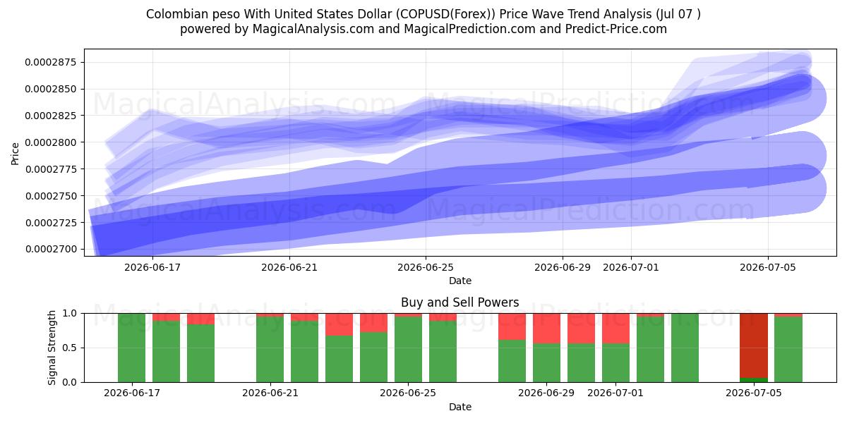  پزو کلمبیا با دلار آمریکا (COPUSD(Forex)) Support and Resistance area (06 Jul) 