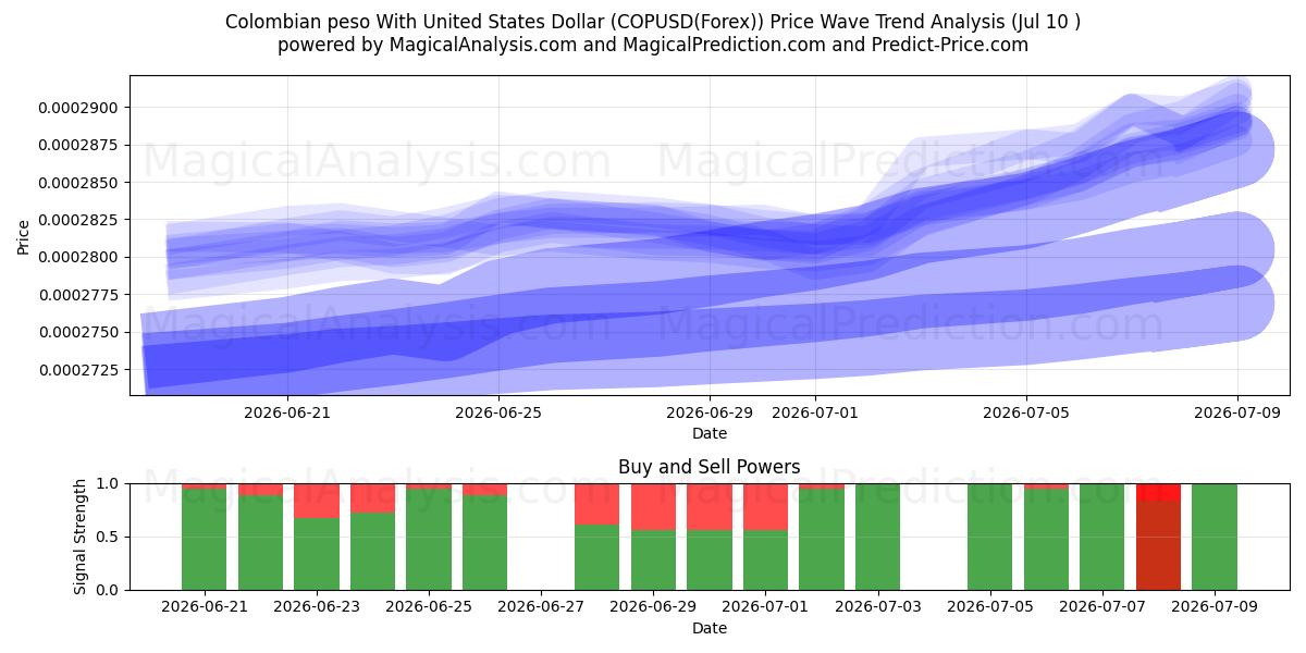  Kolumbianischer Peso mit US-Dollar (COPUSD(Forex)) Support and Resistance area (09 Jul) 