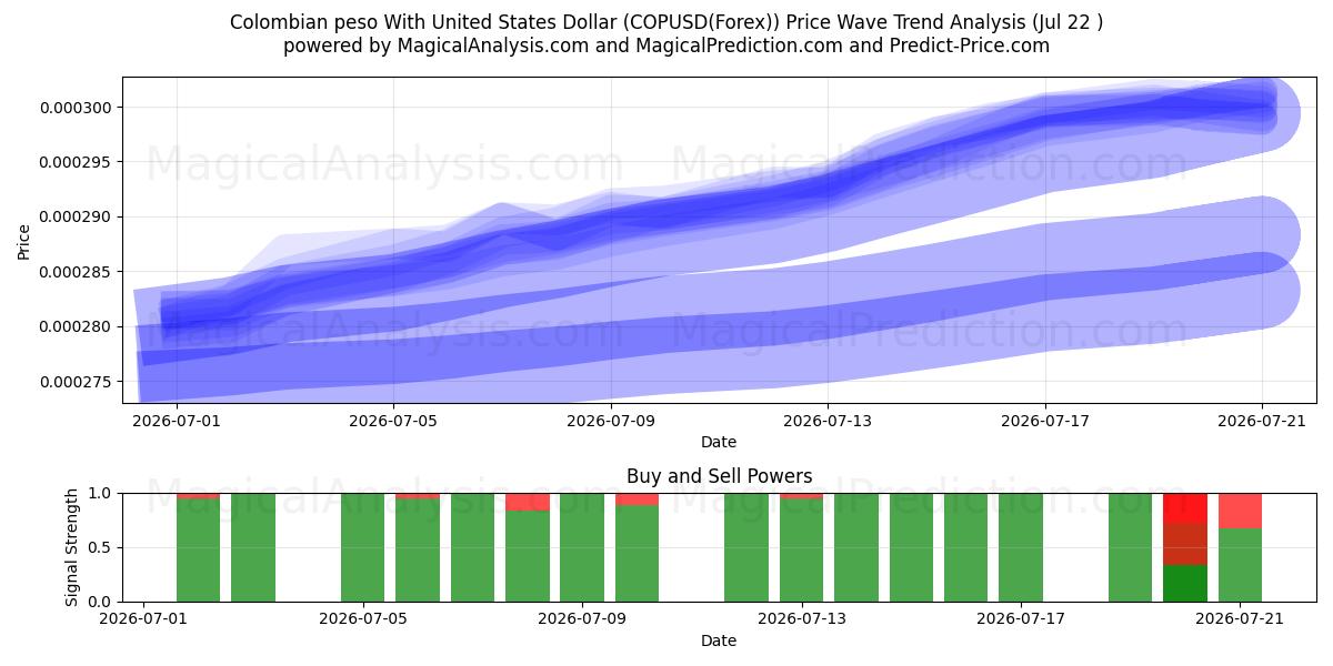  Colombianske peso med amerikanske dollar (COPUSD(Forex)) Support and Resistance area (21 Jul) 
