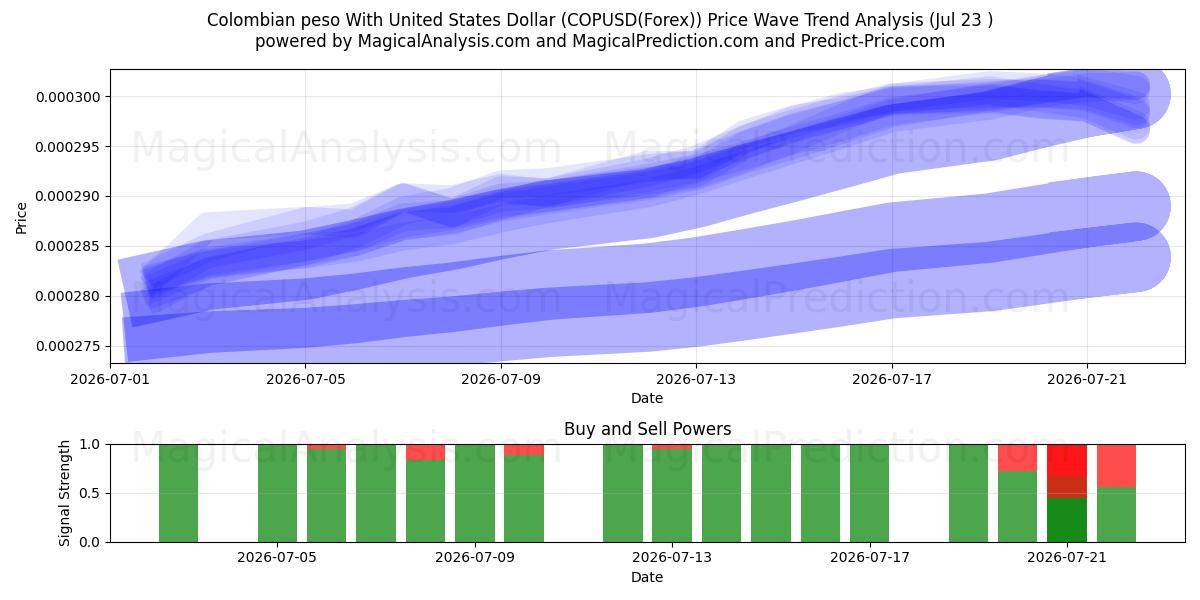  Kolumbian peso Yhdysvaltain dollarin kanssa (COPUSD(Forex)) Support and Resistance area (22 Jul) 