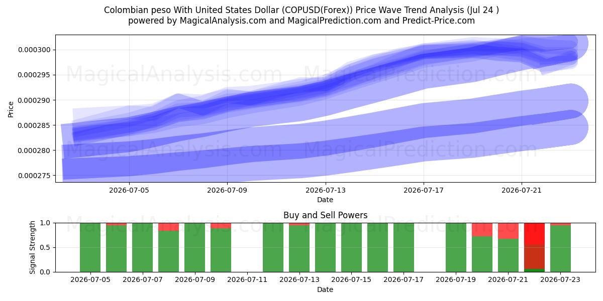  Peso colombien avec dollar américain (COPUSD(Forex)) Support and Resistance area (23 Jul) 