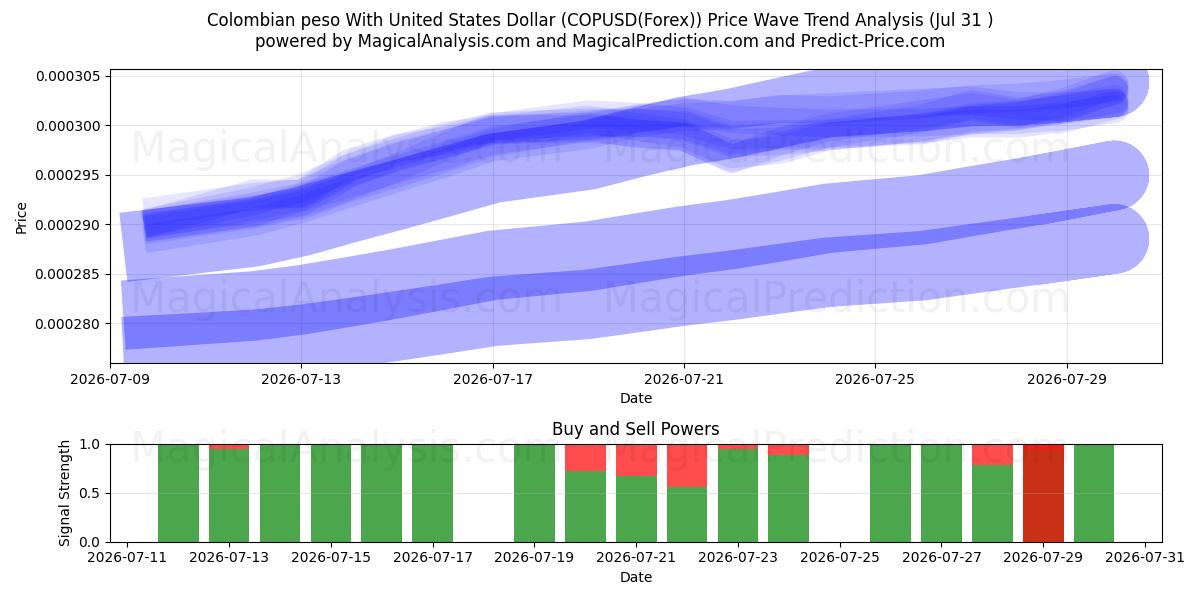  Kolumbianischer Peso mit US-Dollar (COPUSD(Forex)) Support and Resistance area (30 Jul) 