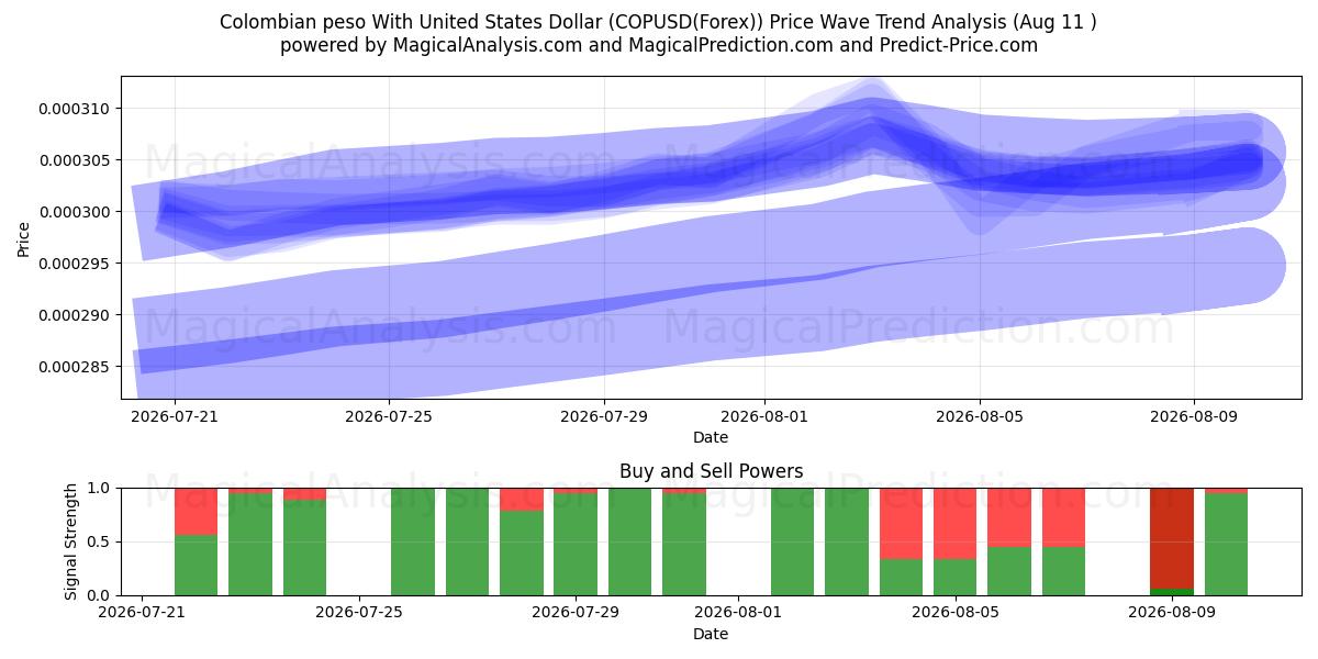  Kolumbian peso Yhdysvaltain dollarin kanssa (COPUSD(Forex)) Support and Resistance area (10 Aug) 