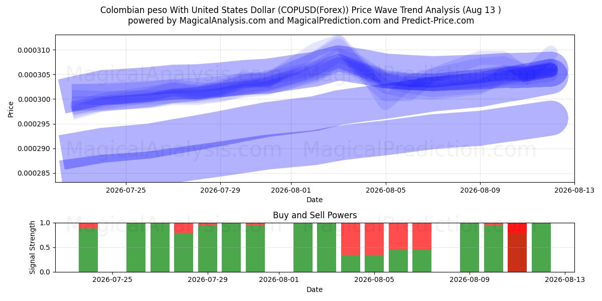  Kolombiya Pesosu ABD Doları ile (COPUSD(Forex)) Support and Resistance area (12 Aug) 