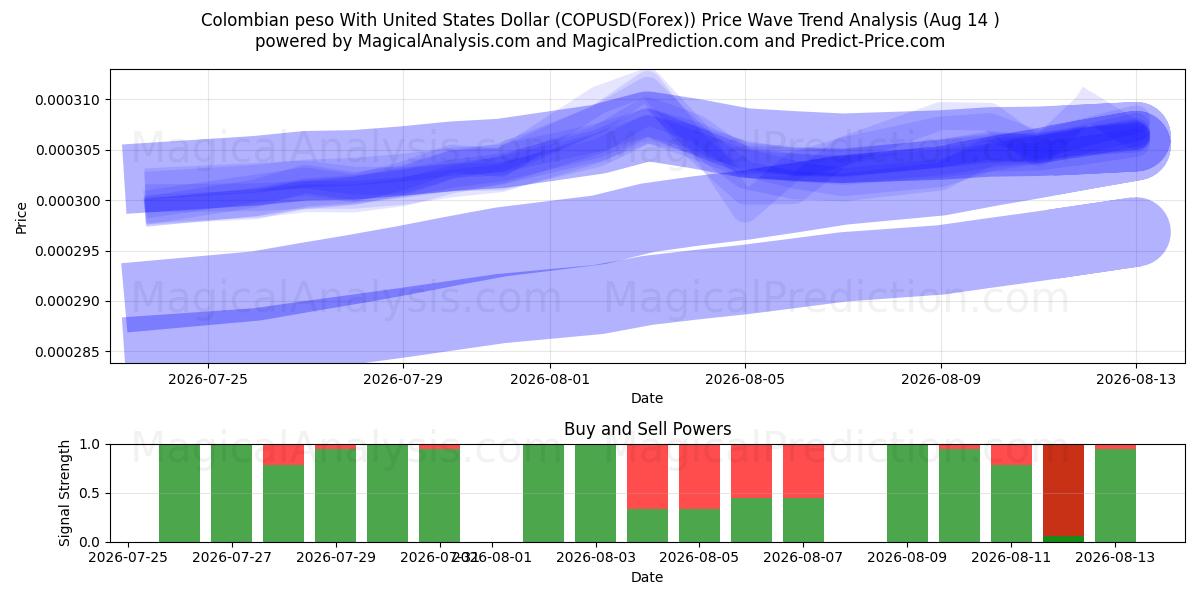  Peso colombien avec dollar américain (COPUSD(Forex)) Support and Resistance area (13 Aug) 