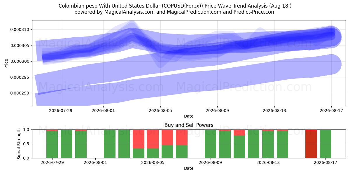  コロンビアペソと米ドル (COPUSD(Forex)) Support and Resistance area (17 Aug) 
