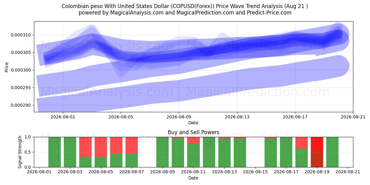  哥伦比亚比索兑美元 (COPUSD(Forex)) Support and Resistance area (18 Aug) 