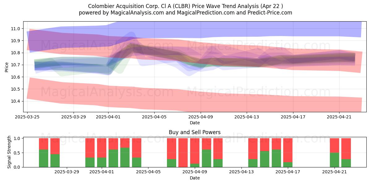  Colombier Acquisition Corp. Cl A (CLBR) Support and Resistance area (22 Apr) 
