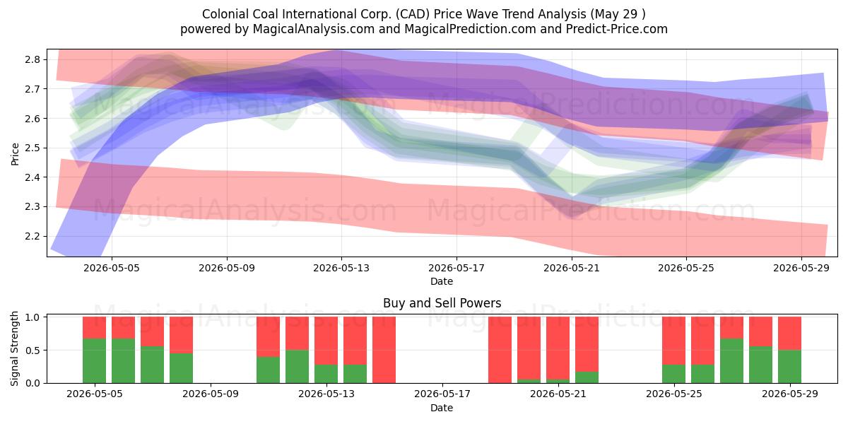  Colonial Coal International Corp. (CAD) Support and Resistance area (28 May) 