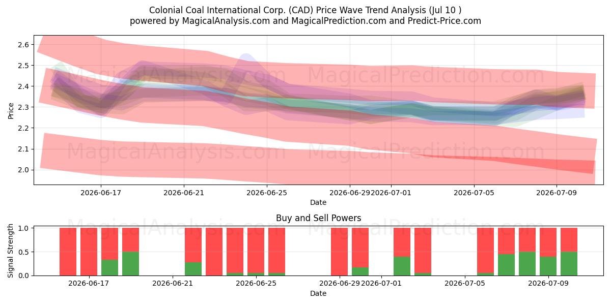  Colonial Coal International Corp. (CAD) Support and Resistance area (09 Jul) 