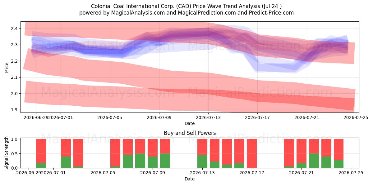  Colonial Coal International Corp. (CAD) Support and Resistance area (23 Jul) 